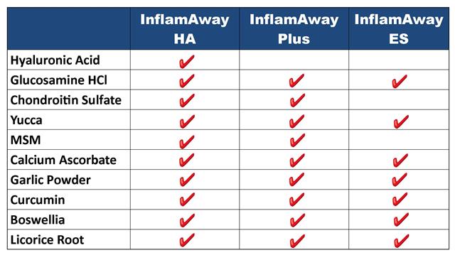 Dog Supplements Comparison Chart