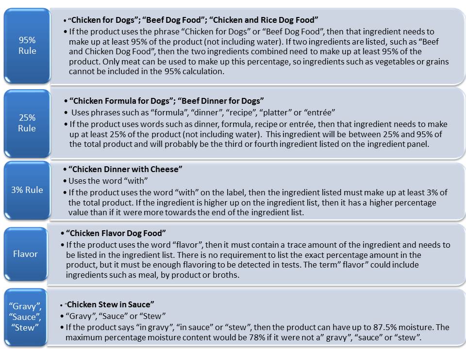 Chart How To Read A Dog Food Label