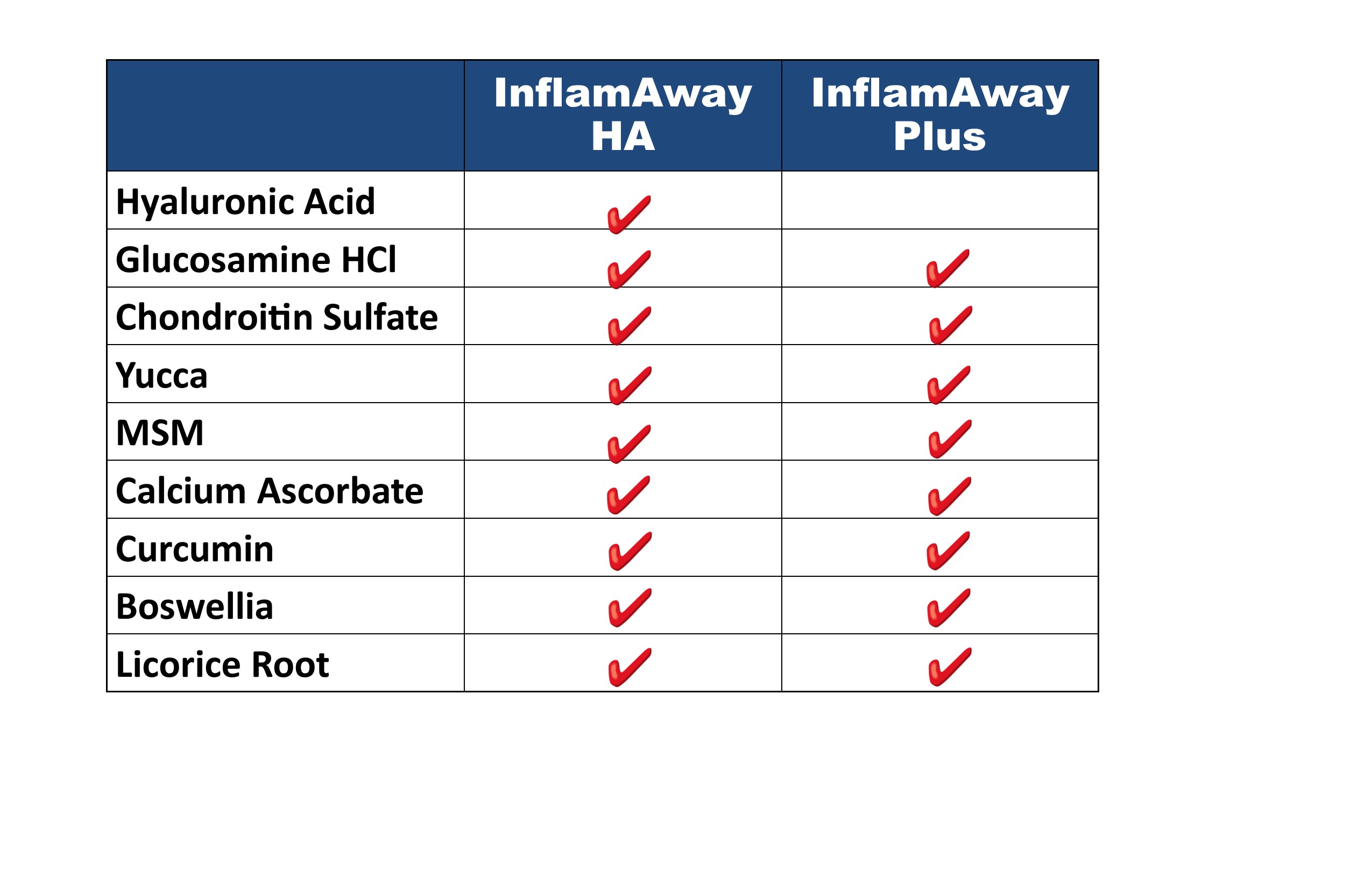 Hyaluronic Acid for dogs Comparison Chart